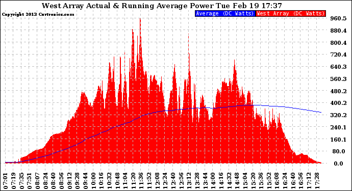 Solar PV/Inverter Performance West Array Actual & Running Average Power Output