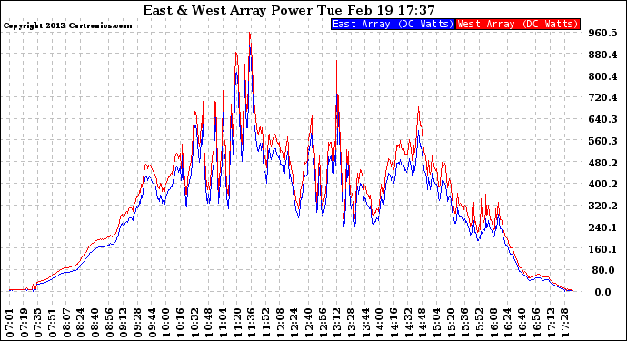 Solar PV/Inverter Performance Photovoltaic Panel Power Output