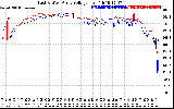 Solar PV/Inverter Performance Photovoltaic Panel Voltage Output