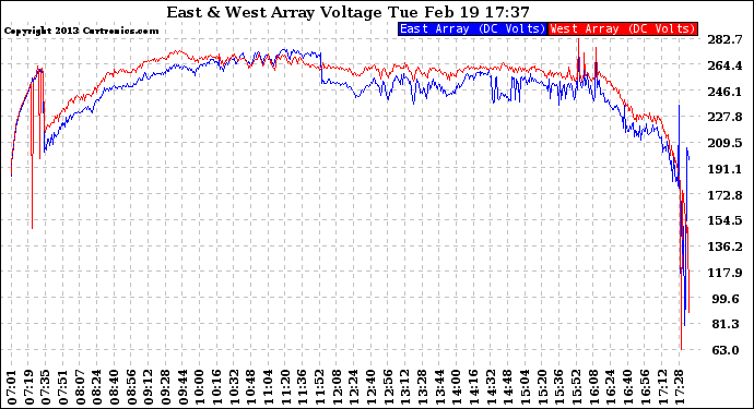 Solar PV/Inverter Performance Photovoltaic Panel Voltage Output