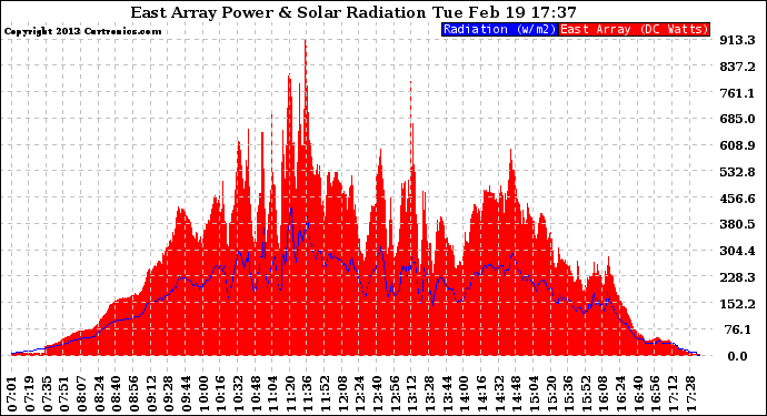 Solar PV/Inverter Performance East Array Power Output & Solar Radiation