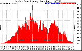 Solar PV/Inverter Performance East Array Actual & Average Power Output