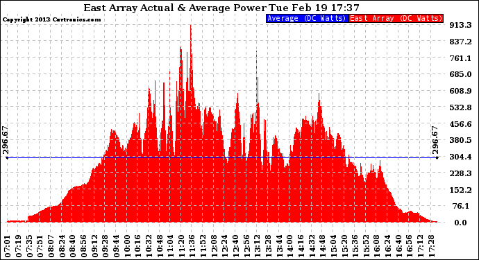 Solar PV/Inverter Performance East Array Actual & Average Power Output