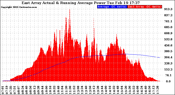 Solar PV/Inverter Performance East Array Actual & Running Average Power Output