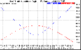 Solar PV/Inverter Performance Sun Altitude Angle & Sun Incidence Angle on PV Panels