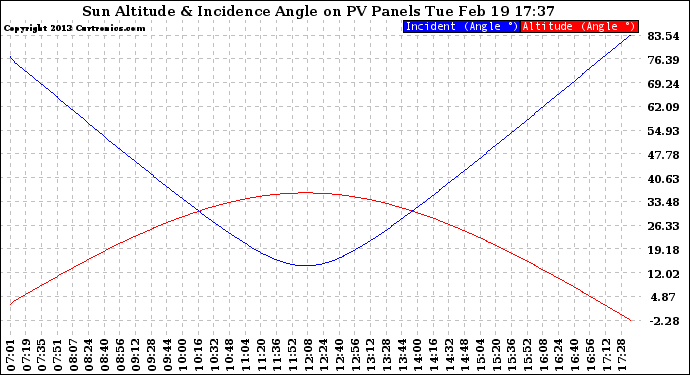 Solar PV/Inverter Performance Sun Altitude Angle & Sun Incidence Angle on PV Panels