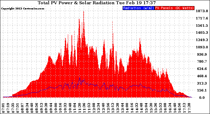 Solar PV/Inverter Performance Total PV Panel Power Output & Solar Radiation