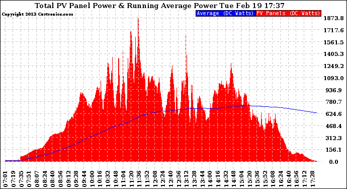 Solar PV/Inverter Performance Total PV Panel & Running Average Power Output