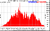 Solar PV/Inverter Performance Total PV Panel Power Output