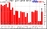 Solar PV/Inverter Performance Weekly Solar Energy Production