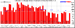 Milwaukee Solar Powered Home WeeklyProduction52ValueRunningAvg