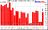 Milwaukee Solar Powered Home WeeklyProductionValue