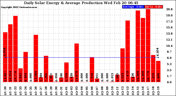 Solar PV/Inverter Performance Daily Solar Energy Production