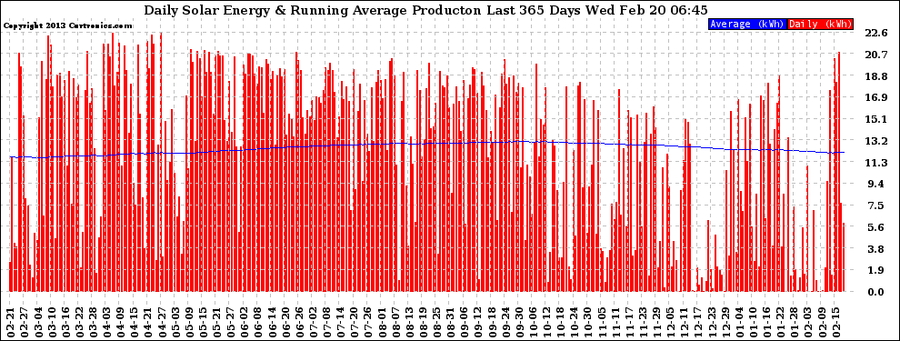 Solar PV/Inverter Performance Daily Solar Energy Production Running Average Last 365 Days