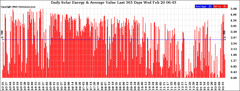 Solar PV/Inverter Performance Daily Solar Energy Production Value Last 365 Days