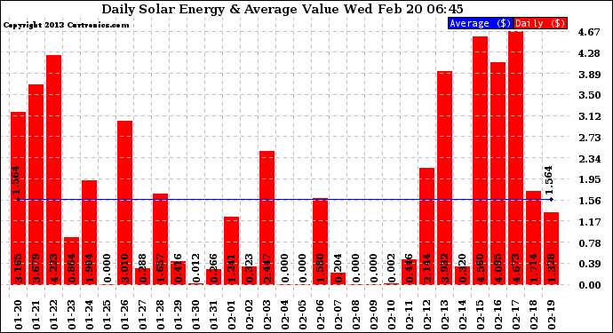 Solar PV/Inverter Performance Daily Solar Energy Production Value