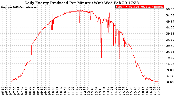 Solar PV/Inverter Performance Daily Energy Production Per Minute