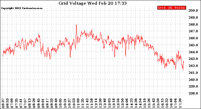 Solar PV/Inverter Performance Grid Voltage