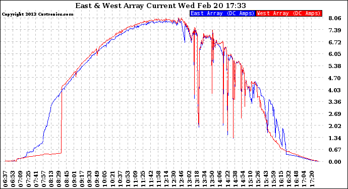 Solar PV/Inverter Performance Photovoltaic Panel Current Output