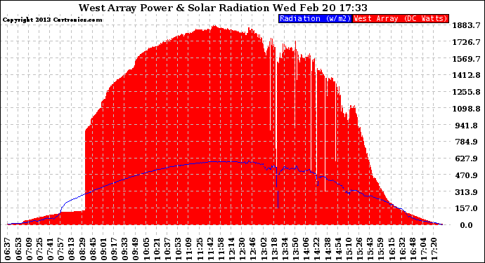 Solar PV/Inverter Performance West Array Power Output & Solar Radiation