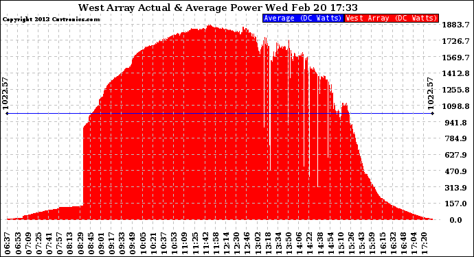 Solar PV/Inverter Performance West Array Actual & Average Power Output