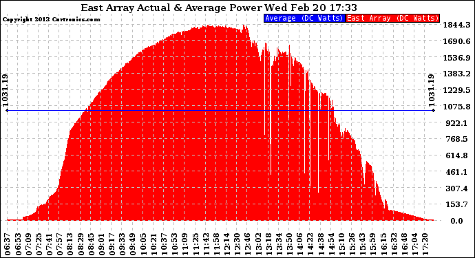 Solar PV/Inverter Performance East Array Actual & Average Power Output