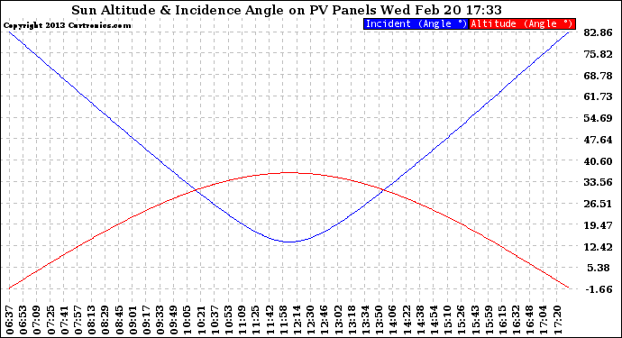 Solar PV/Inverter Performance Sun Altitude Angle & Sun Incidence Angle on PV Panels