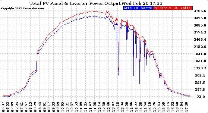 Solar PV/Inverter Performance PV Panel Power Output & Inverter Power Output