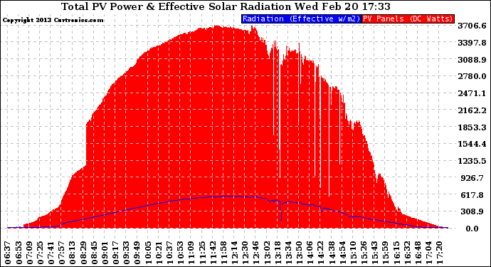 Solar PV/Inverter Performance Total PV Panel Power Output & Effective Solar Radiation