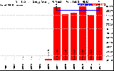 Solar PV/Inverter Performance Yearly Solar Energy Production