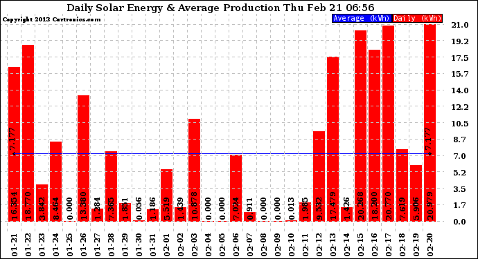 Solar PV/Inverter Performance Daily Solar Energy Production