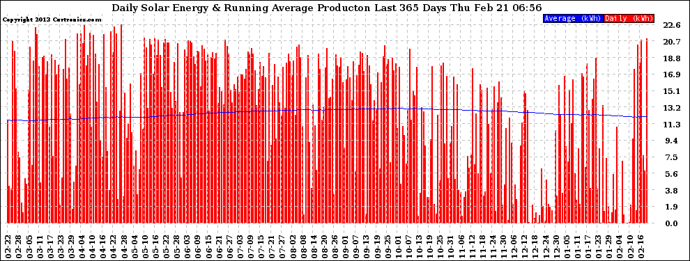 Solar PV/Inverter Performance Daily Solar Energy Production Running Average Last 365 Days