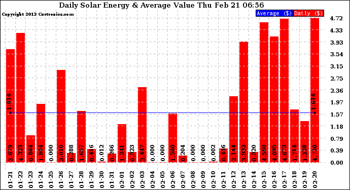 Solar PV/Inverter Performance Daily Solar Energy Production Value