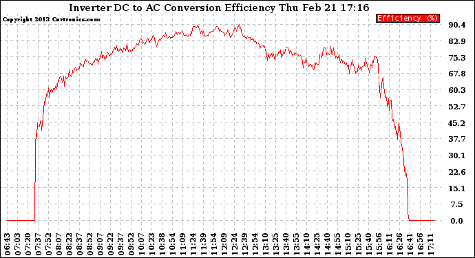 Solar PV/Inverter Performance Inverter DC to AC Conversion Efficiency