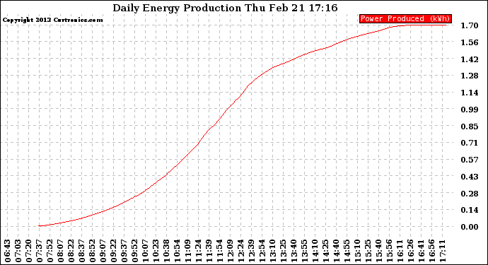 Solar PV/Inverter Performance Daily Energy Production