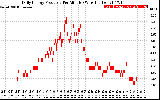 Solar PV/Inverter Performance Daily Energy Production Per Minute