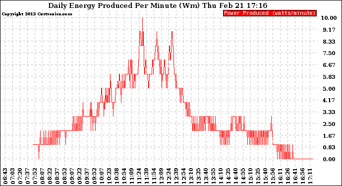 Solar PV/Inverter Performance Daily Energy Production Per Minute