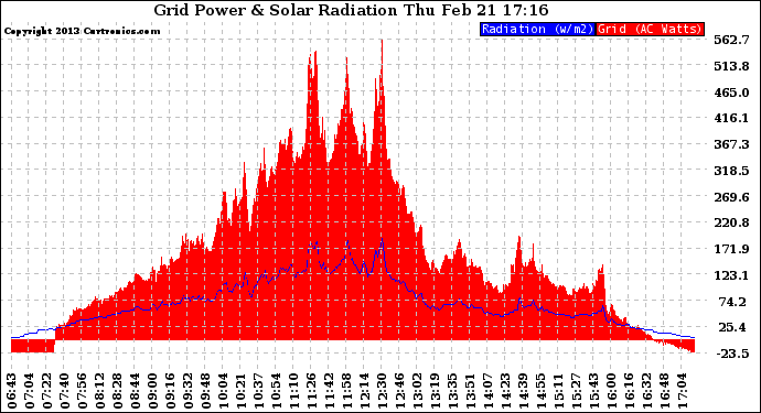 Solar PV/Inverter Performance Grid Power & Solar Radiation