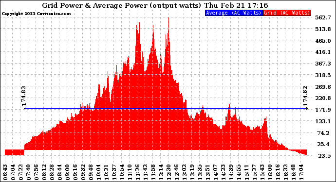 Solar PV/Inverter Performance Inverter Power Output