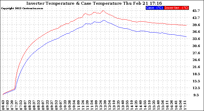 Solar PV/Inverter Performance Inverter Operating Temperature