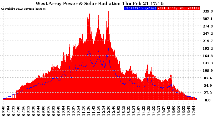 Solar PV/Inverter Performance West Array Power Output & Solar Radiation