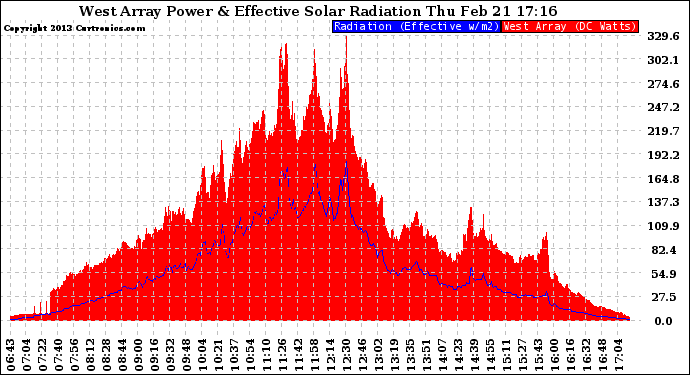 Solar PV/Inverter Performance West Array Power Output & Effective Solar Radiation