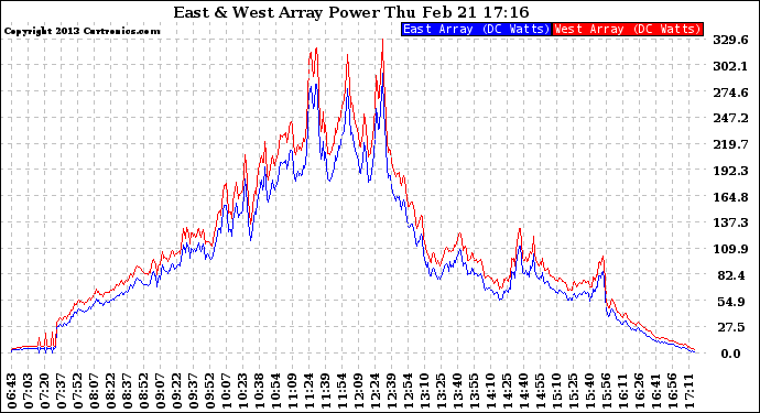 Solar PV/Inverter Performance Photovoltaic Panel Power Output