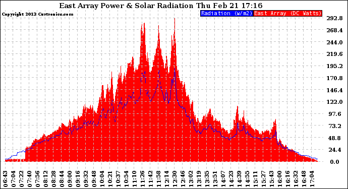 Solar PV/Inverter Performance East Array Power Output & Solar Radiation