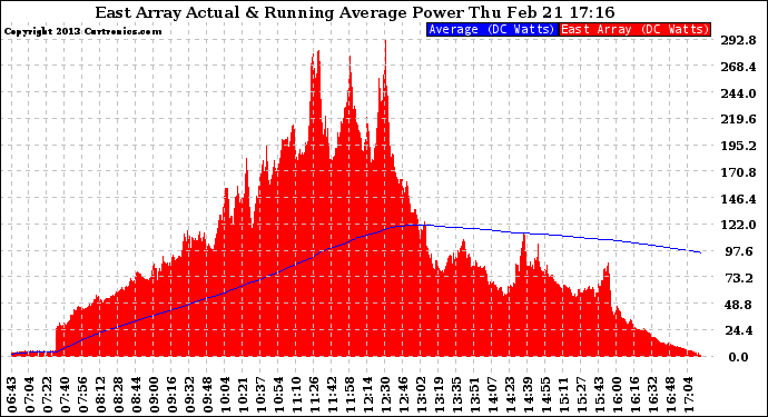 Solar PV/Inverter Performance East Array Actual & Running Average Power Output