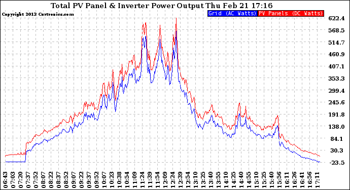 Solar PV/Inverter Performance PV Panel Power Output & Inverter Power Output