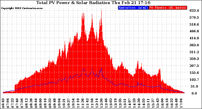 Solar PV/Inverter Performance Total PV Panel Power Output & Solar Radiation