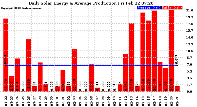 Solar PV/Inverter Performance Daily Solar Energy Production