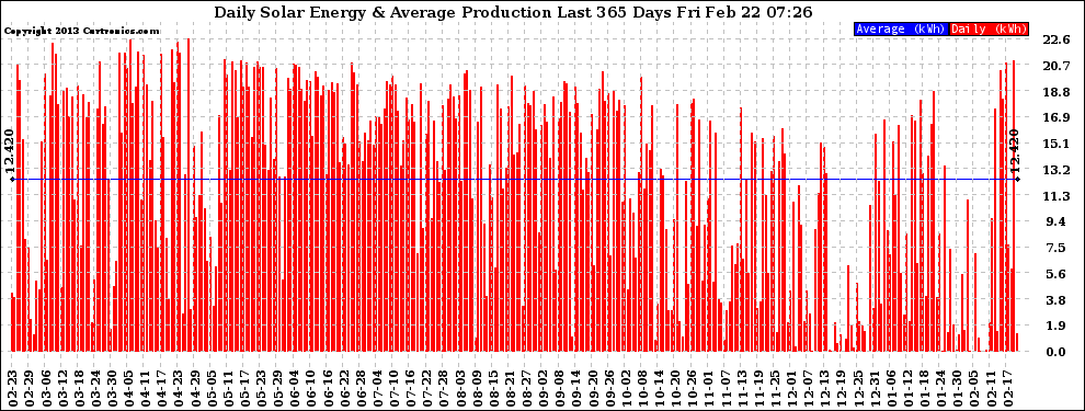 Solar PV/Inverter Performance Daily Solar Energy Production Last 365 Days