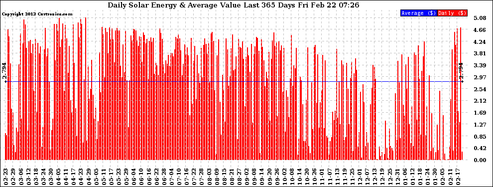 Solar PV/Inverter Performance Daily Solar Energy Production Value Last 365 Days